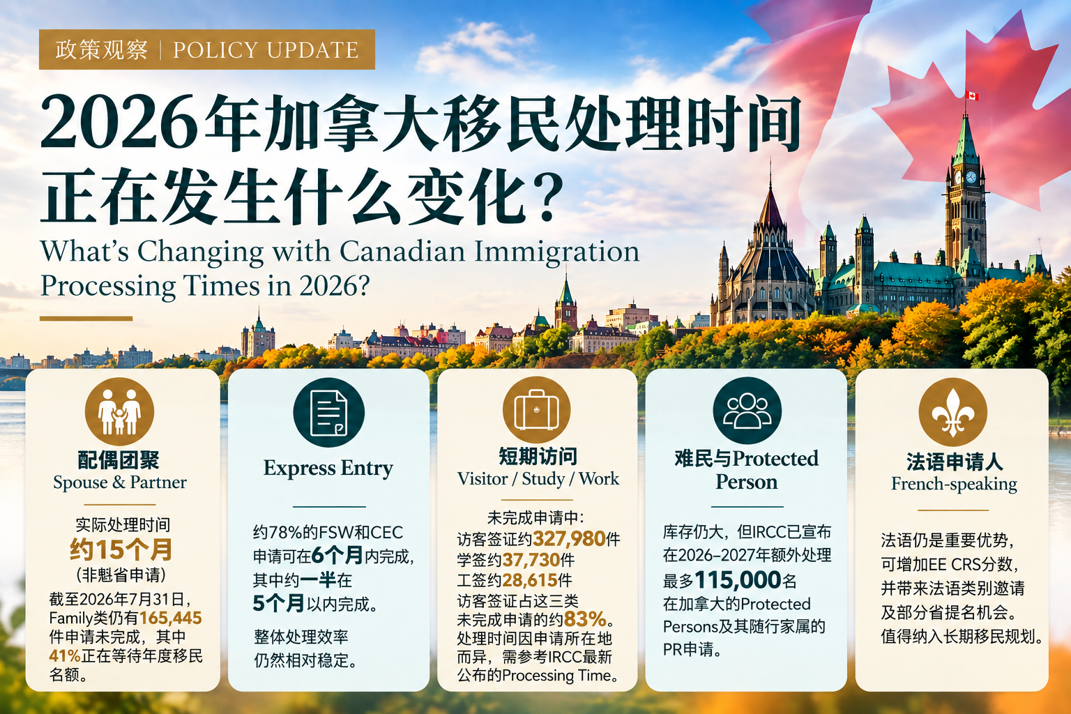 2026年加拿大移民处理时间 | Canadian Immigration Processing Times in 2026