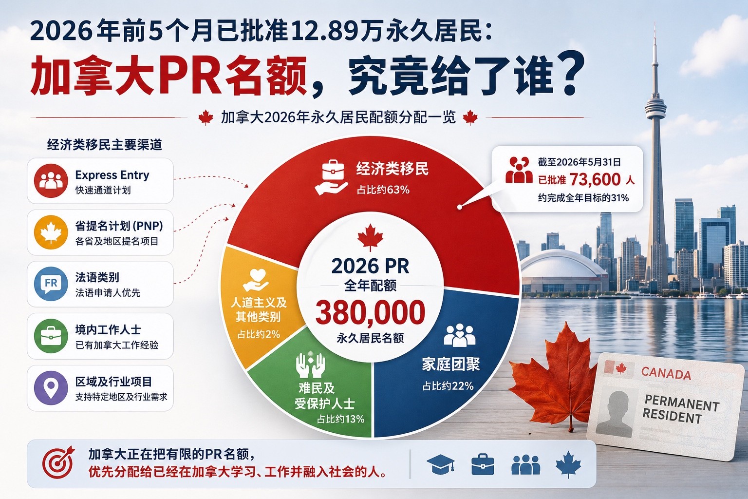 加拿大2026年永久居民配额分配，包括经济类、家庭团聚、难民及人道主义类别
