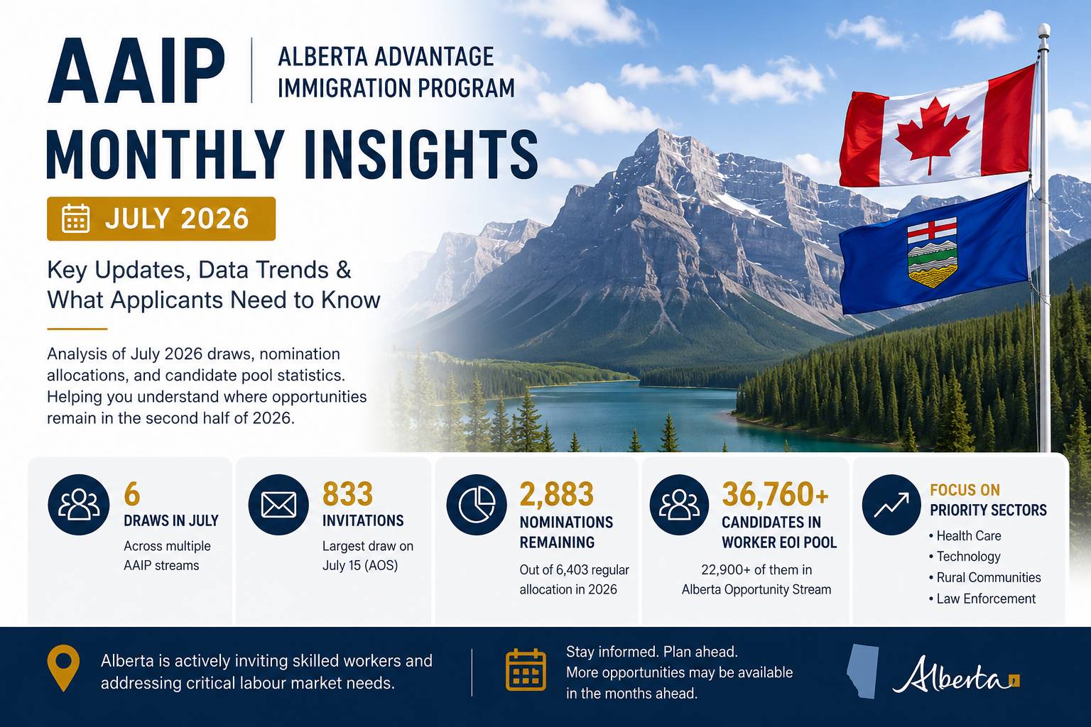 AAIP Monthly Insights for July 2026 showing draws, invitations, remaining nominations and candidate pool data